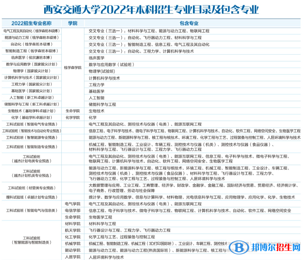 西安交通大學(xué)有哪些專業(yè)？
