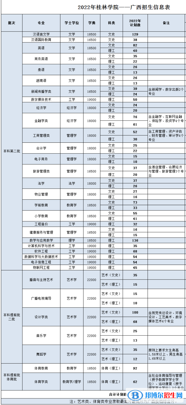 桂林學(xué)院有哪些專業(yè)？