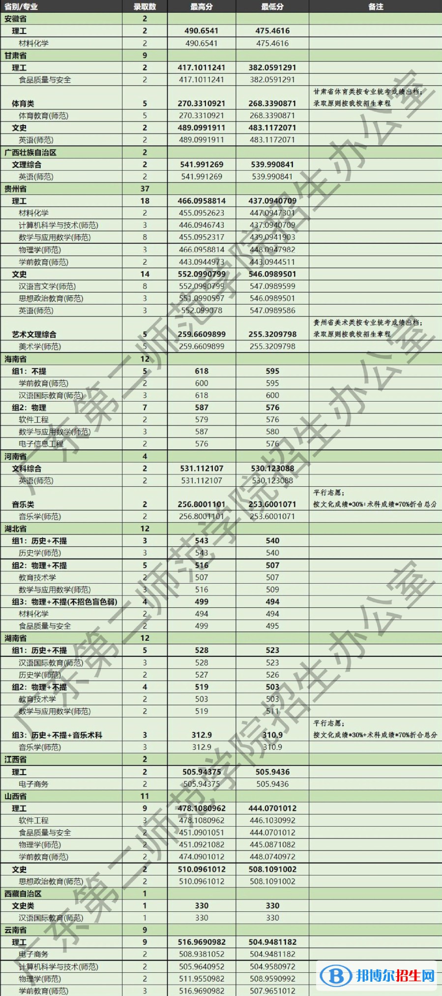 2022廣東第二師范學(xué)院錄取分數(shù)線一覽表（含2020-2021歷年）