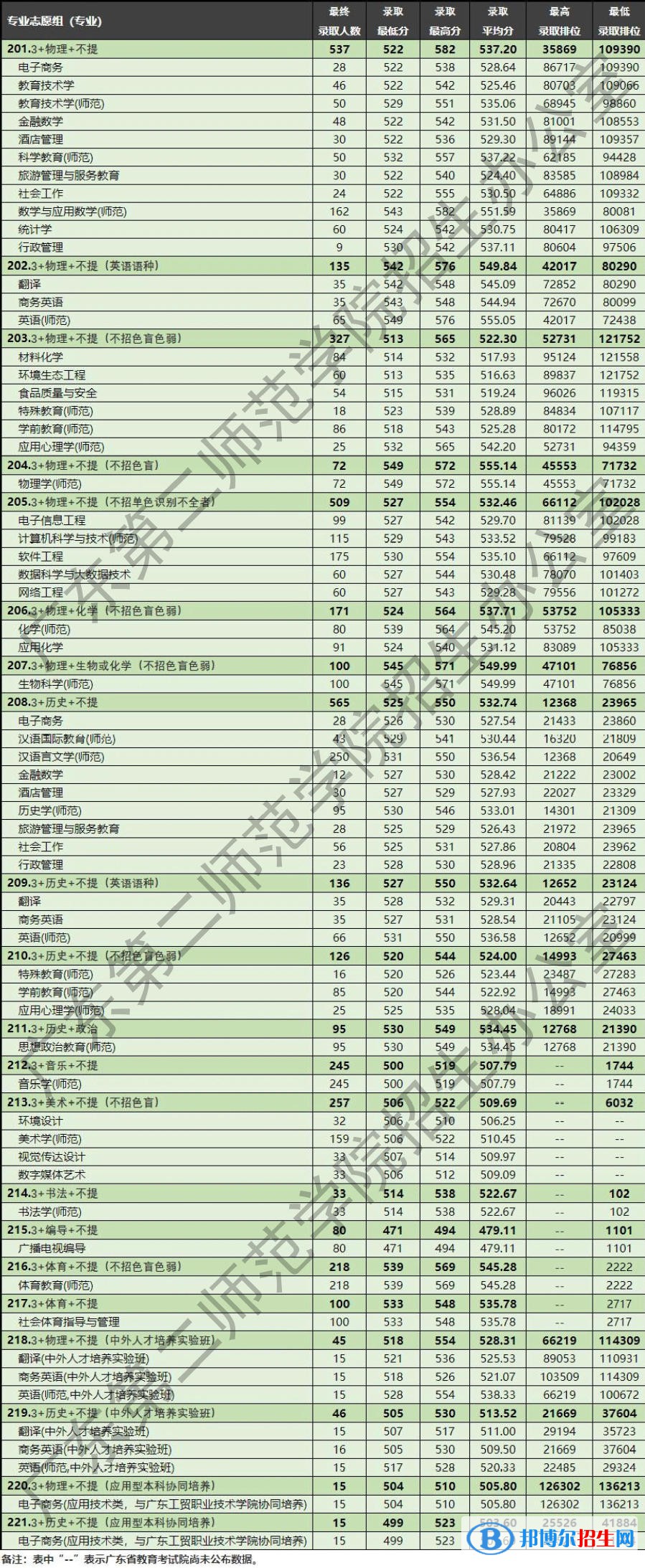 2022廣東第二師范學(xué)院錄取分數(shù)線一覽表（含2020-2021歷年）