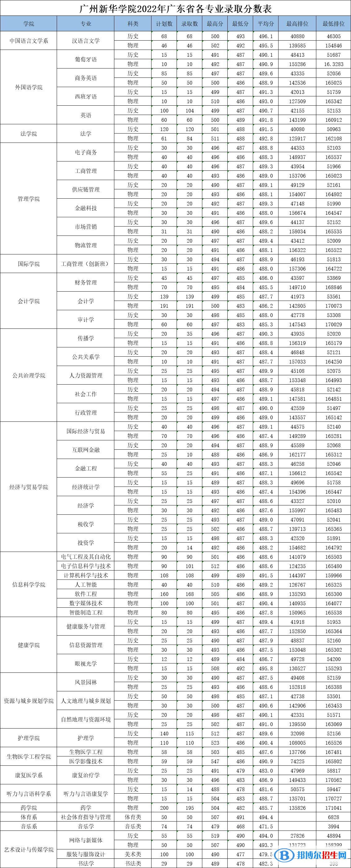 廣州新華學(xué)院2022年各個(gè)專業(yè)錄取分?jǐn)?shù)線匯總