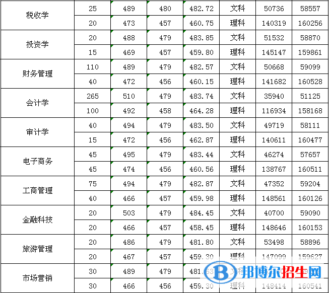 2022廣州新華學(xué)院錄取分?jǐn)?shù)線一覽表（含2020-2021歷年）