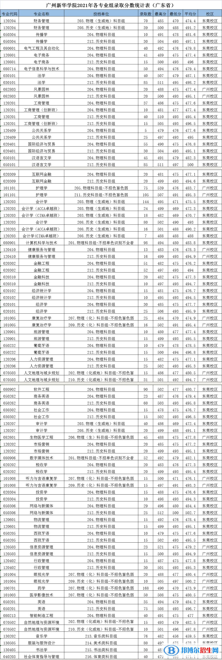 2022廣州新華學(xué)院錄取分?jǐn)?shù)線一覽表（含2020-2021歷年）