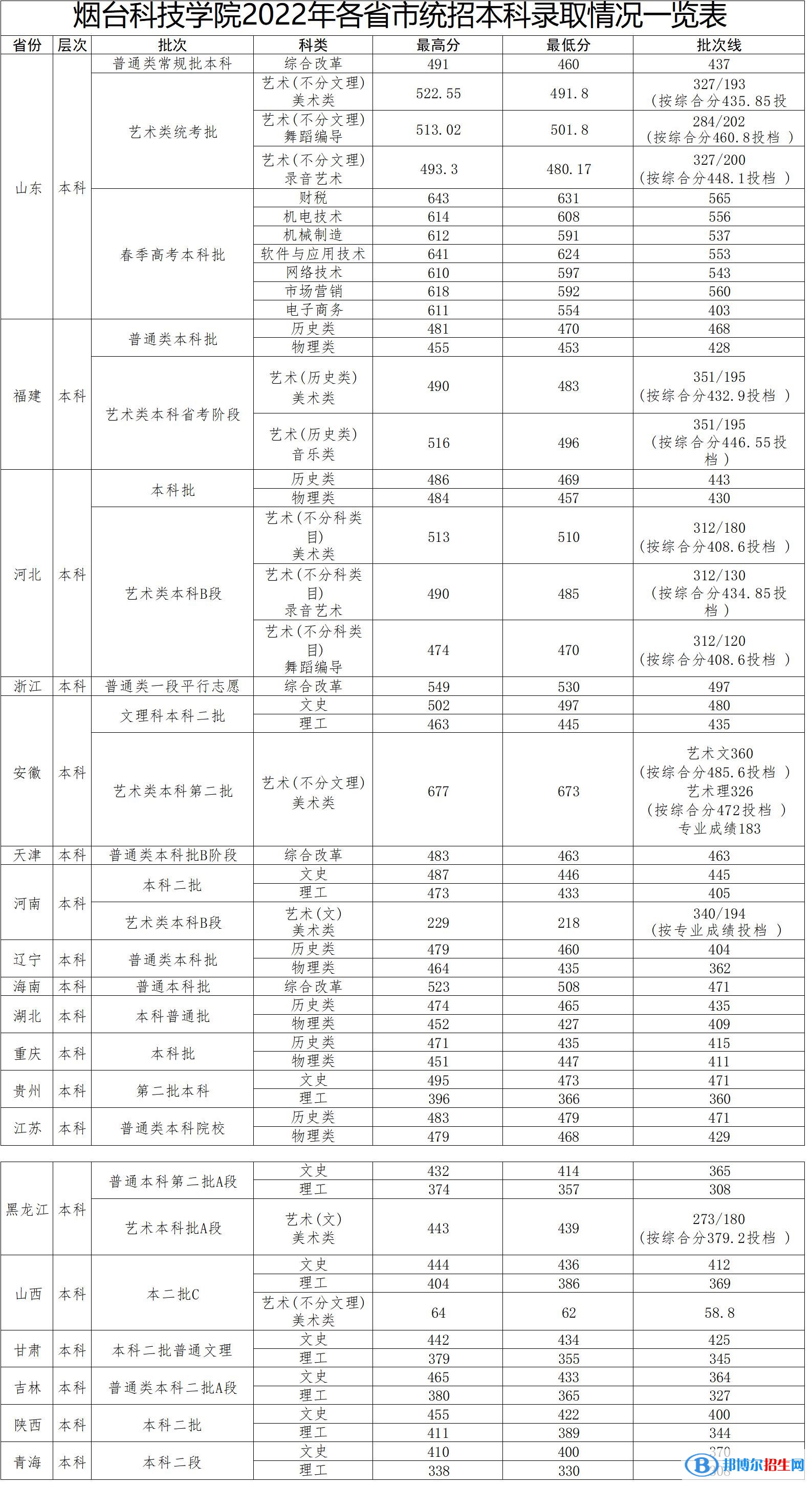 2022煙臺(tái)科技學(xué)院錄取分?jǐn)?shù)線(xiàn)一覽表（含2020-2021歷年）