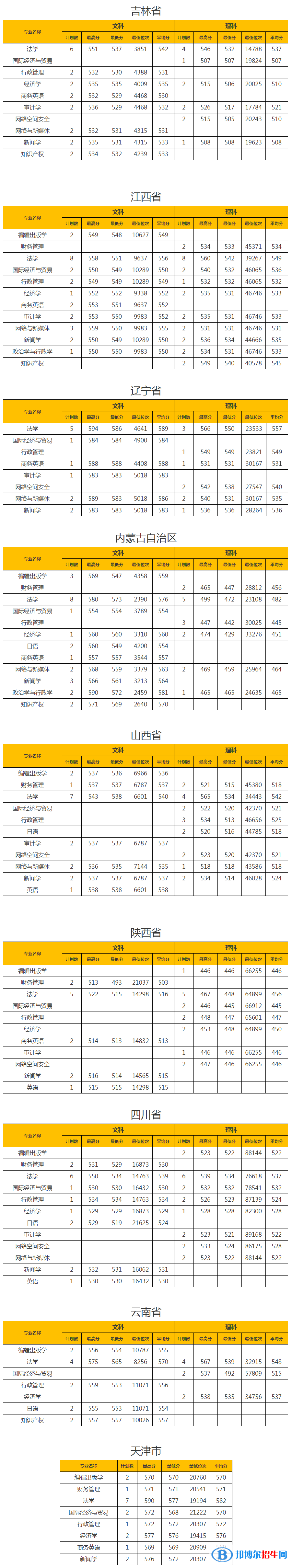 2022山東政法學(xué)院錄取分?jǐn)?shù)線一覽表（含2020-2021歷年）
