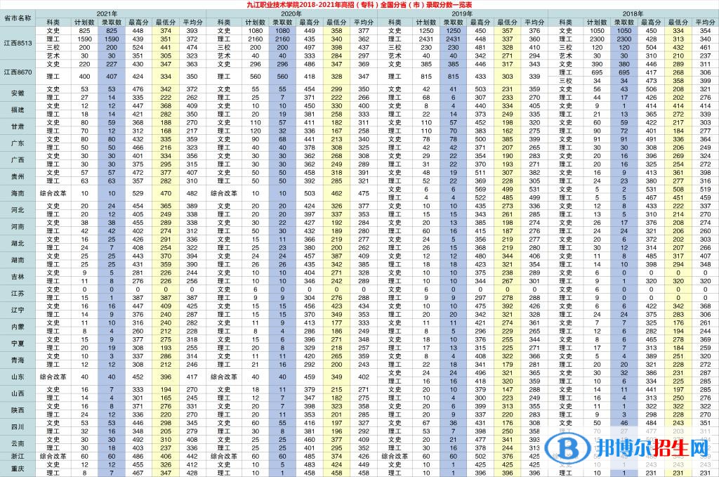 2022九江職業(yè)技術(shù)學(xué)院錄取分?jǐn)?shù)線一覽表（含2020-2021歷年）