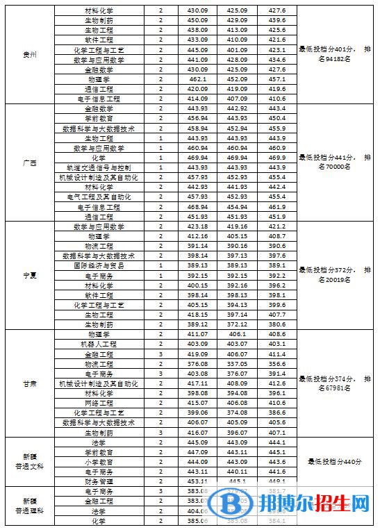 2022淮南師范學(xué)院錄取分?jǐn)?shù)線一覽表（含2020-2021歷年）