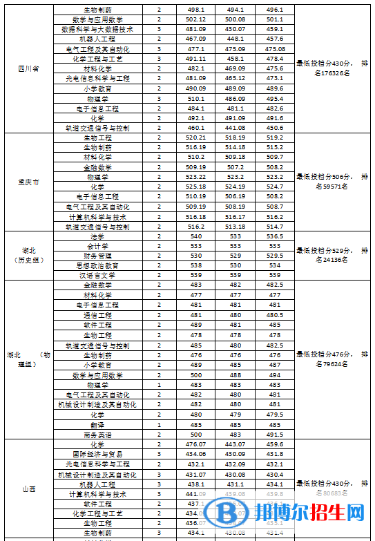 2022淮南師范學(xué)院錄取分?jǐn)?shù)線一覽表（含2020-2021歷年）