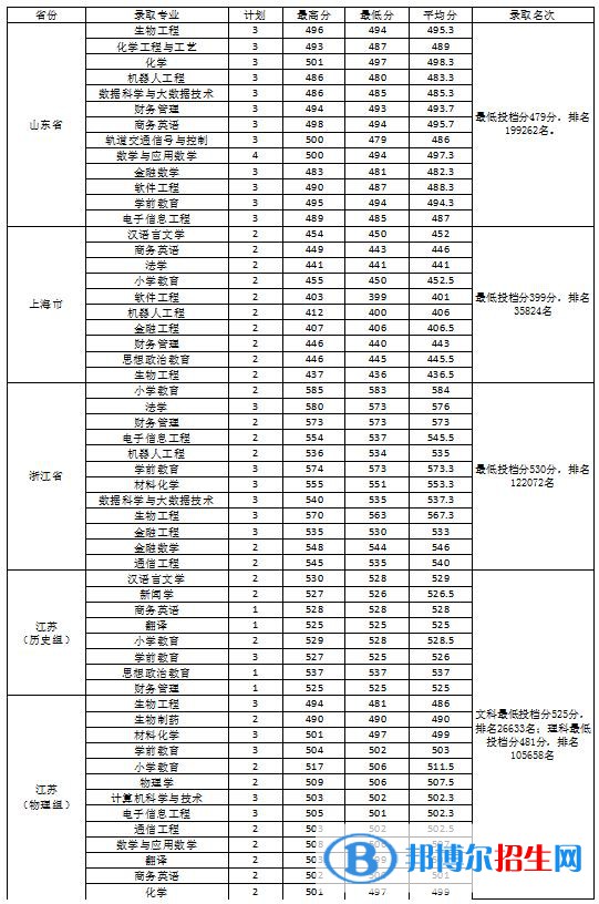 2022淮南師范學(xué)院錄取分?jǐn)?shù)線一覽表（含2020-2021歷年）