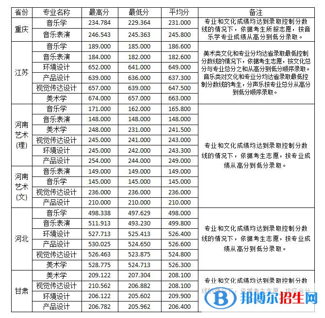 2022淮南師范學(xué)院錄取分?jǐn)?shù)線一覽表（含2020-2021歷年）