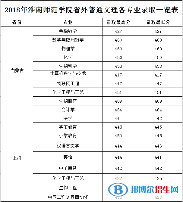 2022淮南師范學(xué)院錄取分?jǐn)?shù)線一覽表（含2020-2021歷年）