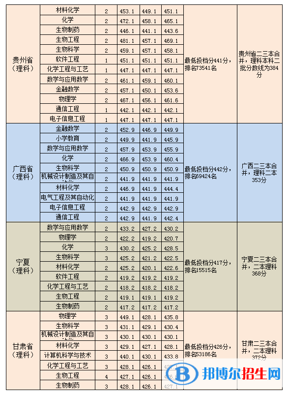 2022淮南師范學(xué)院錄取分?jǐn)?shù)線一覽表（含2020-2021歷年）