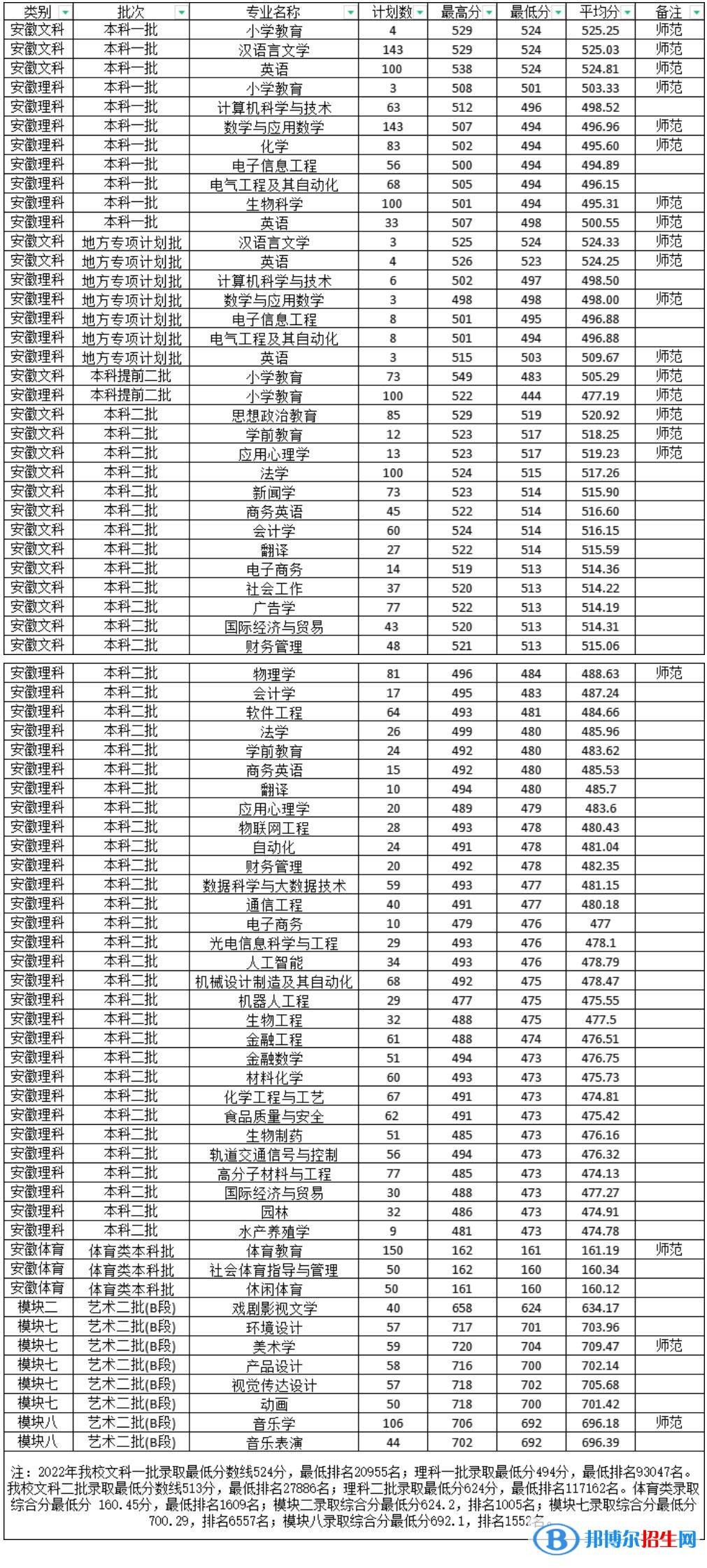 2022淮南師范學(xué)院錄取分?jǐn)?shù)線一覽表（含2020-2021歷年）