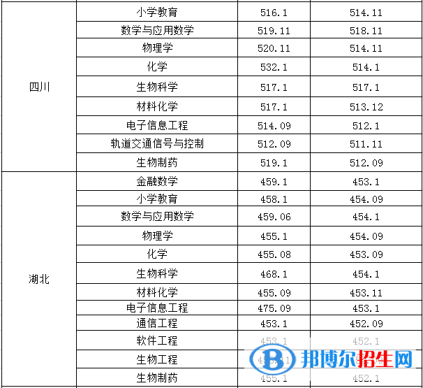 2022淮南師范學(xué)院錄取分?jǐn)?shù)線一覽表（含2020-2021歷年）