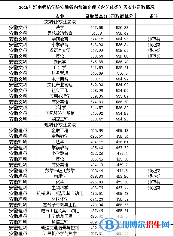 2022淮南師范學(xué)院錄取分?jǐn)?shù)線一覽表（含2020-2021歷年）