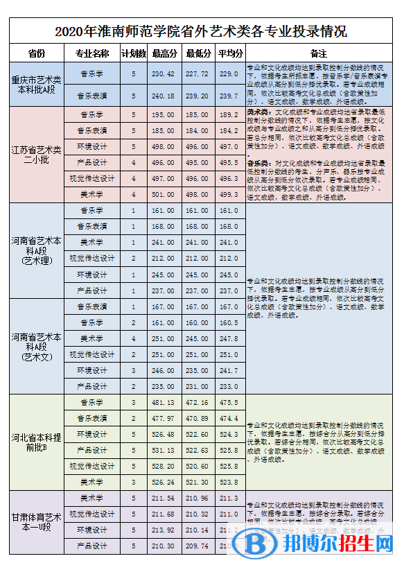 2022淮南師范學(xué)院錄取分?jǐn)?shù)線一覽表（含2020-2021歷年）