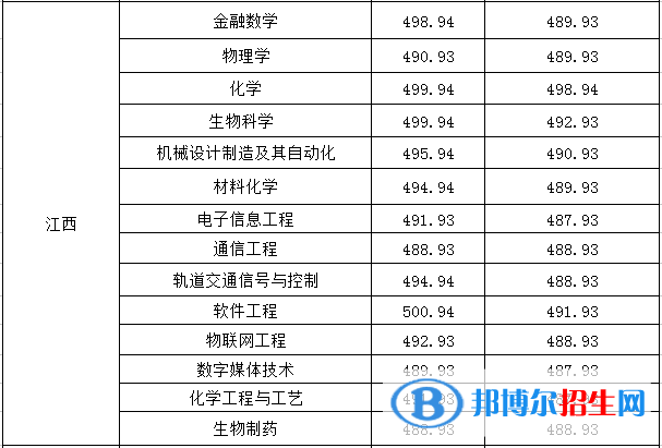 2022淮南師范學(xué)院錄取分?jǐn)?shù)線一覽表（含2020-2021歷年）