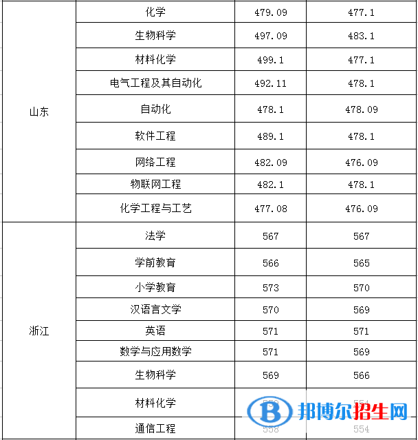 2022淮南師范學(xué)院錄取分?jǐn)?shù)線一覽表（含2020-2021歷年）