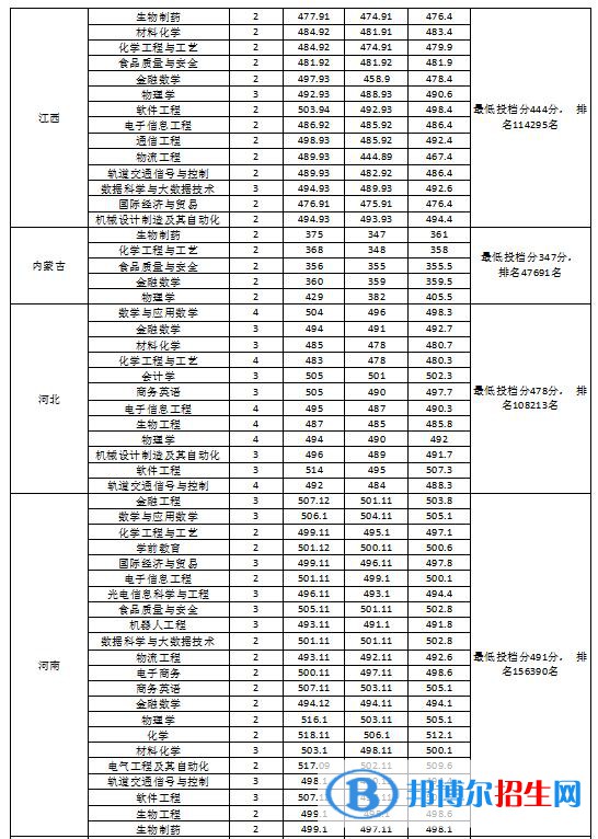 2022淮南師范學(xué)院錄取分?jǐn)?shù)線一覽表（含2020-2021歷年）