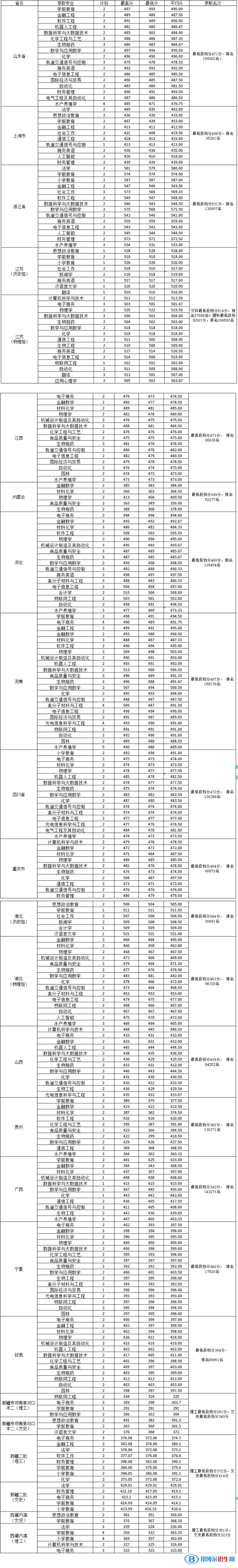 2022淮南師范學(xué)院錄取分?jǐn)?shù)線一覽表（含2020-2021歷年）