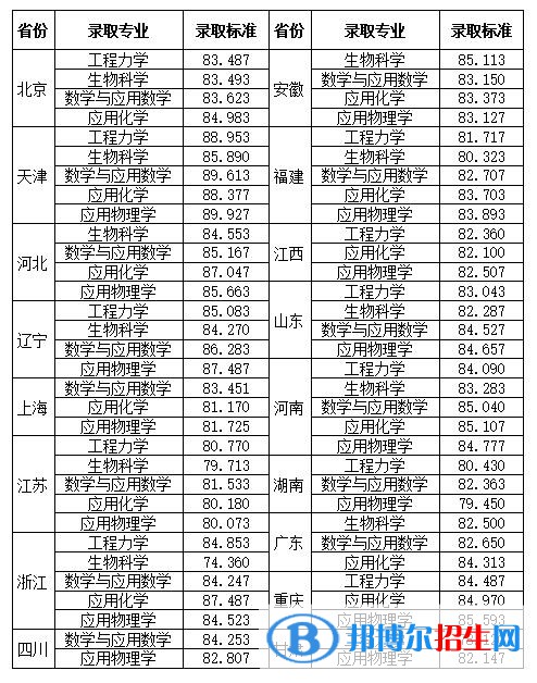 2022年天津大學強基計劃錄取分數(shù)線一覽表（含2020-2021歷年）