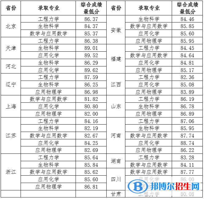 2022年天津大學強基計劃錄取分數(shù)線一覽表（含2020-2021歷年）
