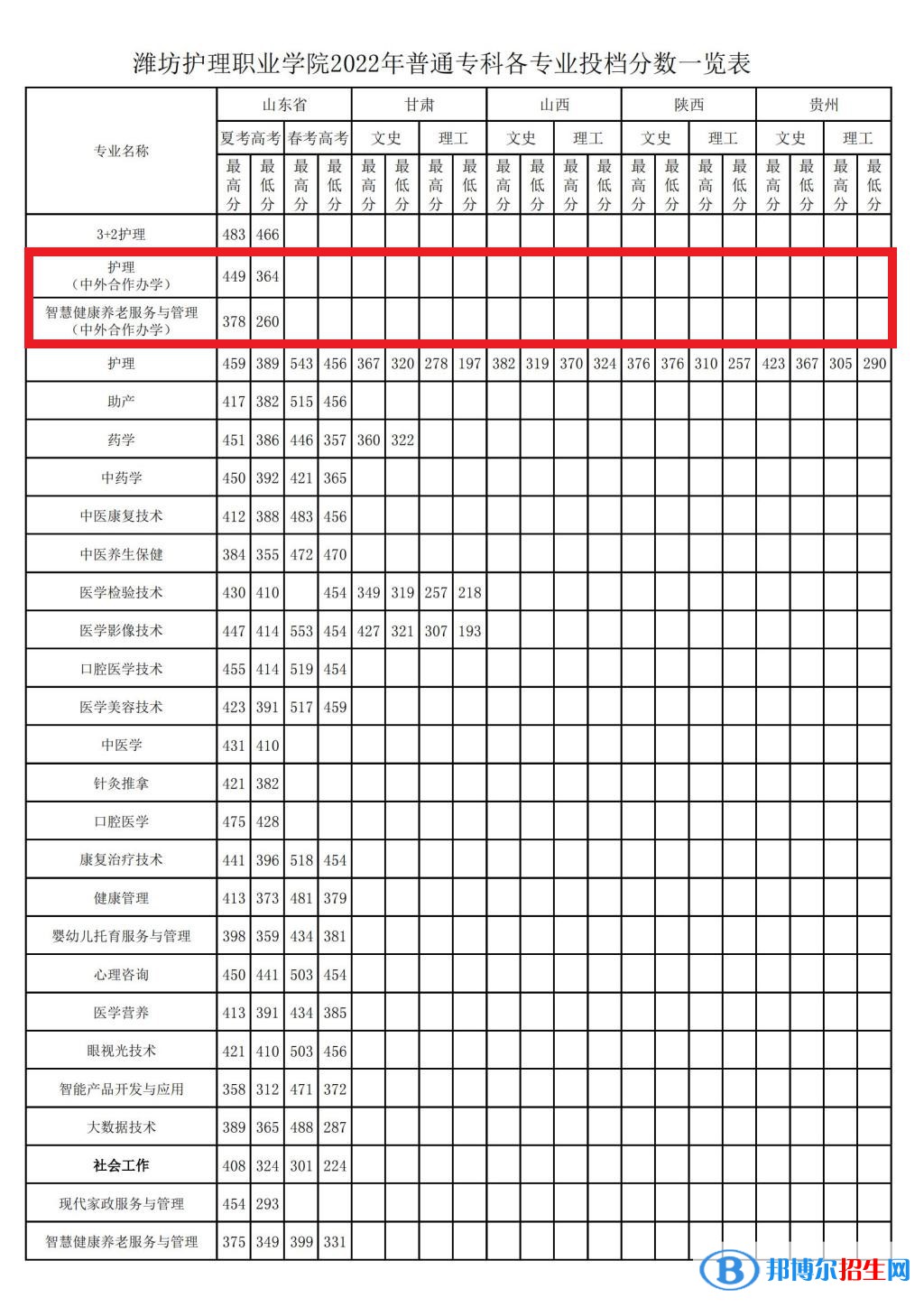2022濰坊護(hù)理職業(yè)學(xué)院中外合作辦學(xué)分?jǐn)?shù)線(xiàn)（含2020-2021歷年）