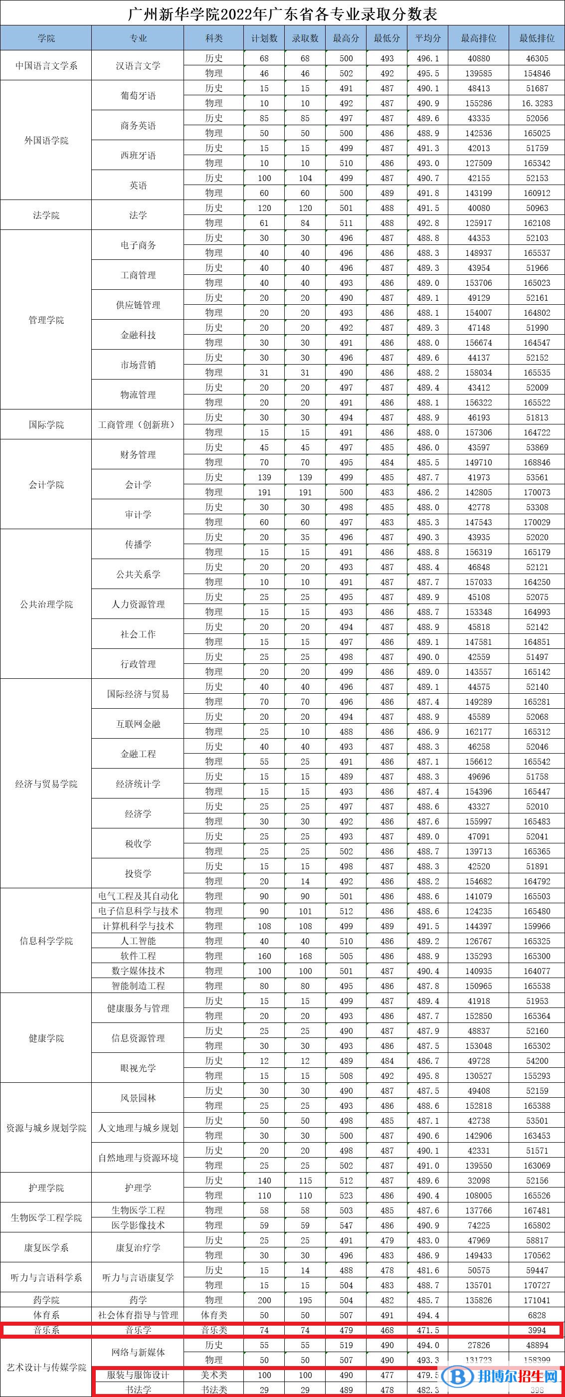 2022廣州新華學院藝術(shù)類錄取分數(shù)線（含2020-2021歷年）