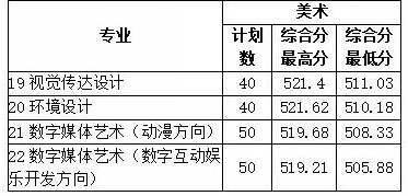 2022山東財(cái)經(jīng)大學(xué)東方學(xué)院藝術(shù)類錄取分?jǐn)?shù)線（含2020-2021歷年）