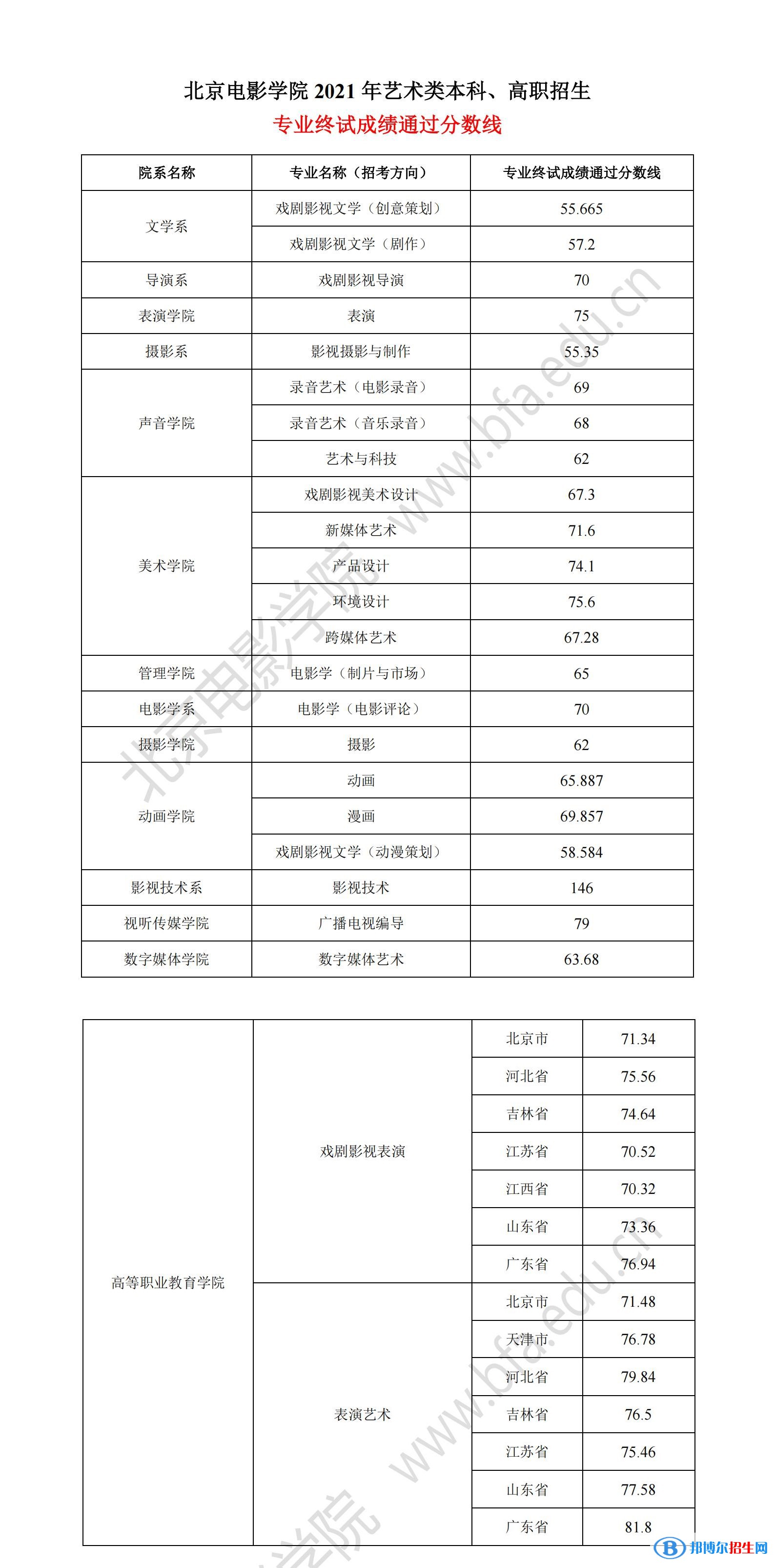 2022北京電影學(xué)院藝術(shù)類錄取分?jǐn)?shù)線（含2020-2021歷年）