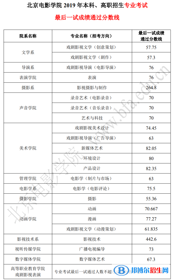 2022北京電影學(xué)院藝術(shù)類錄取分?jǐn)?shù)線（含2020-2021歷年）