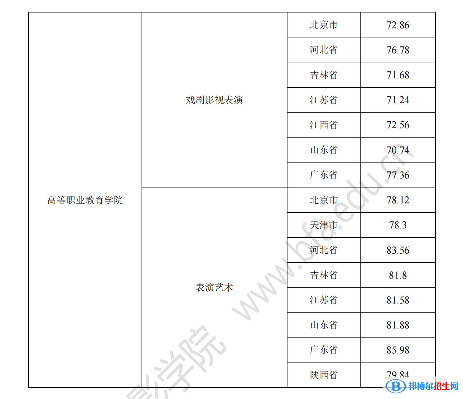 2022北京電影學(xué)院藝術(shù)類錄取分?jǐn)?shù)線（含2020-2021歷年）
