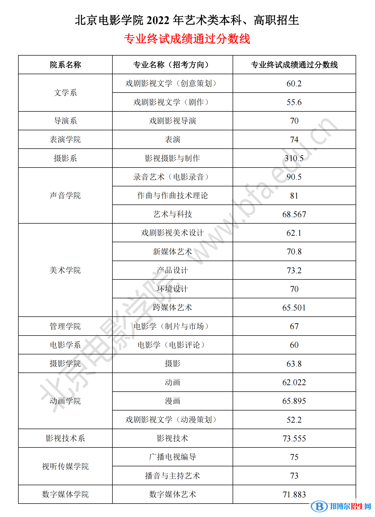 2022北京電影學(xué)院藝術(shù)類錄取分?jǐn)?shù)線（含2020-2021歷年）