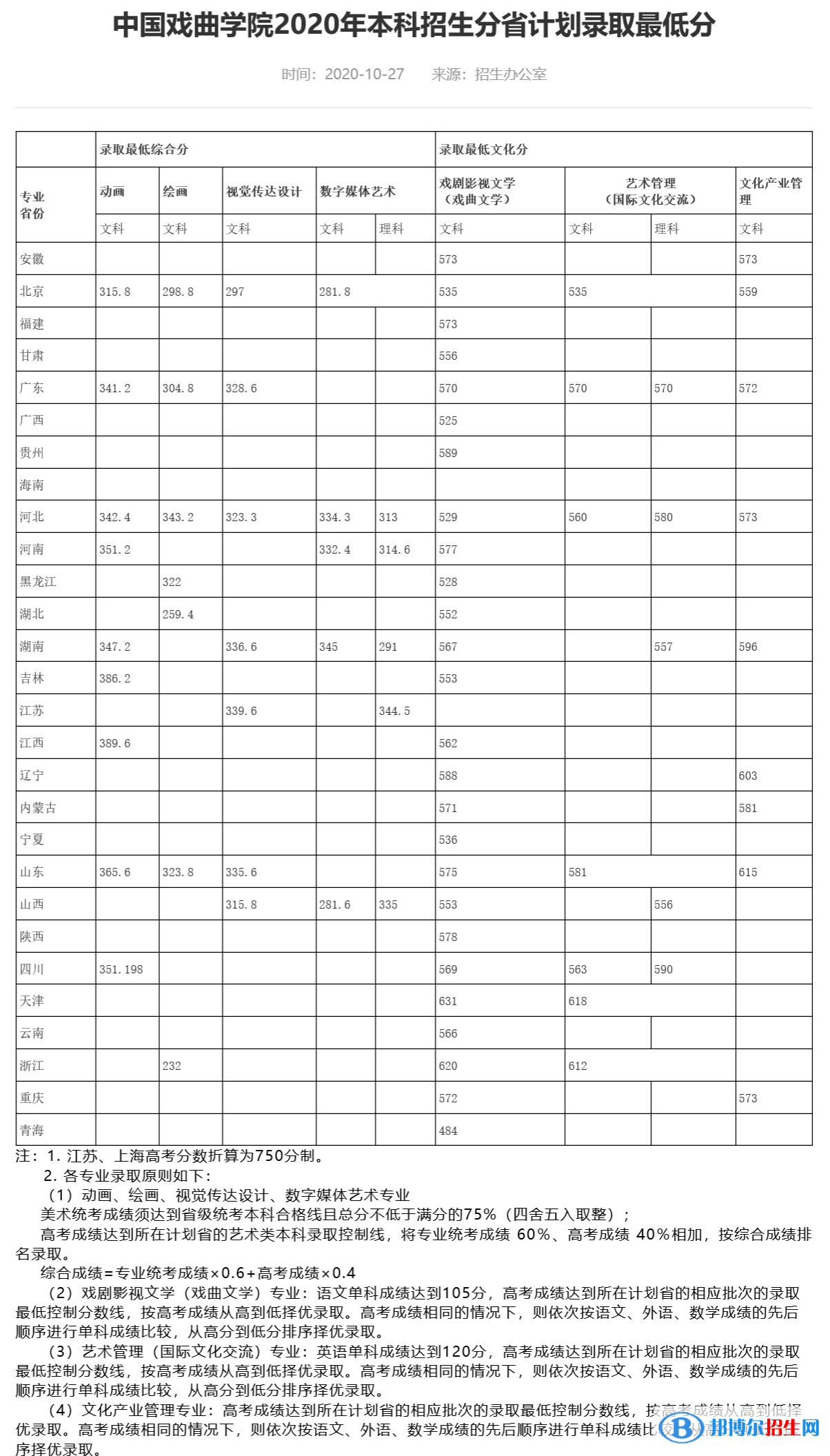 2022中國戲曲學(xué)院藝術(shù)類錄取分?jǐn)?shù)線（含2020-2021歷年）