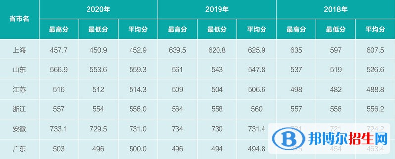 2022上海電機學(xué)院藝術(shù)類錄取分數(shù)線（含2020-2021歷年）