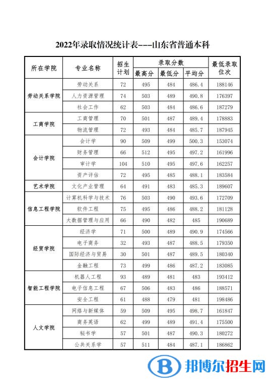 2022山東管理學院錄取分數(shù)線一覽表（含2020-2021歷年）