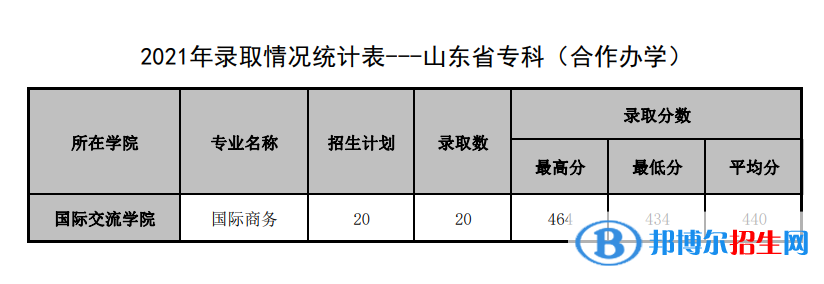 2022山東管理學院錄取分數(shù)線一覽表（含2020-2021歷年）