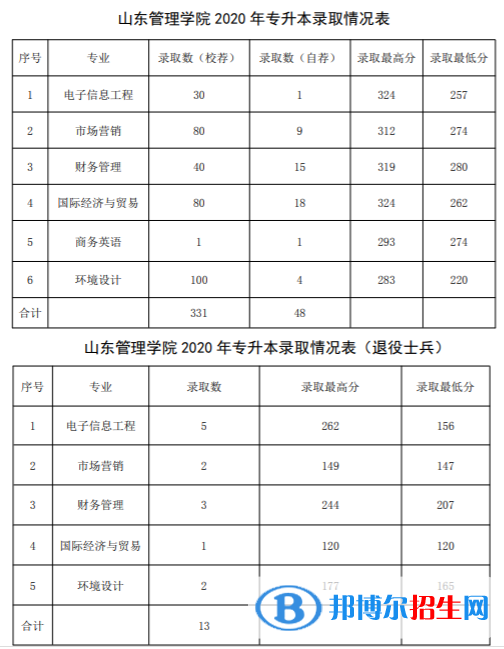 2022山東管理學院錄取分數(shù)線一覽表（含2020-2021歷年）