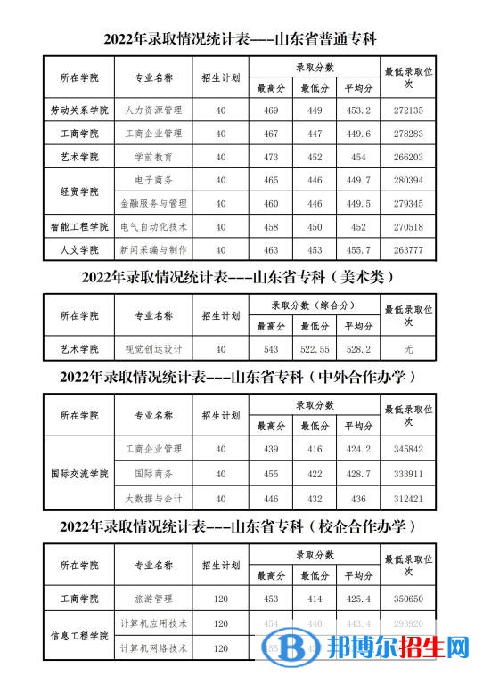 2022山東管理學院錄取分數(shù)線一覽表（含2020-2021歷年）