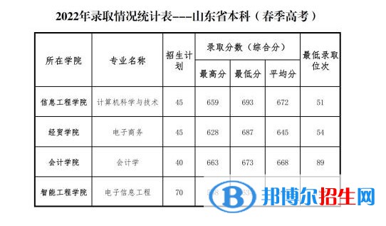 2022山東管理學院錄取分數(shù)線一覽表（含2020-2021歷年）