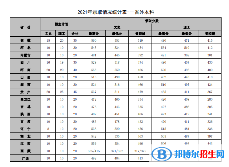 2022山東管理學院錄取分數(shù)線一覽表（含2020-2021歷年）