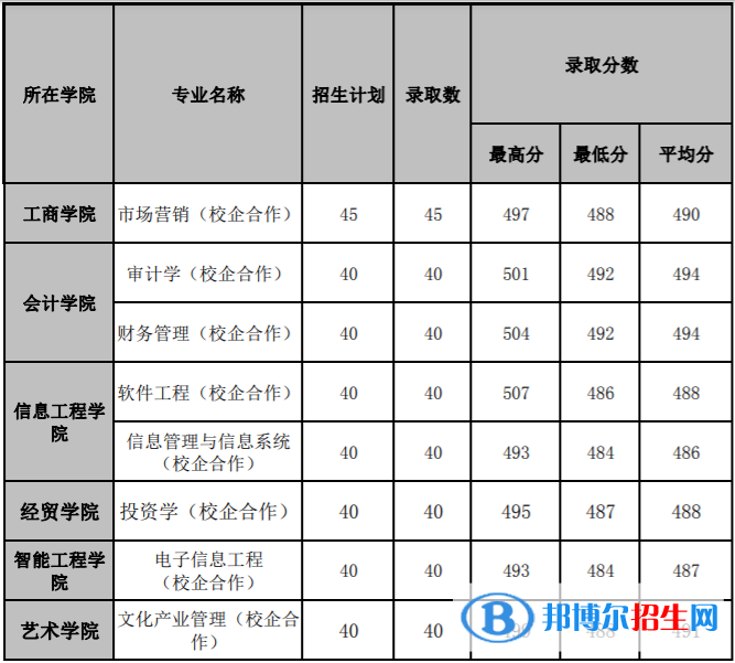 2022山東管理學院錄取分數(shù)線一覽表（含2020-2021歷年）