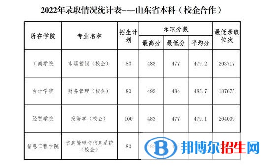 2022山東管理學院錄取分數(shù)線一覽表（含2020-2021歷年）