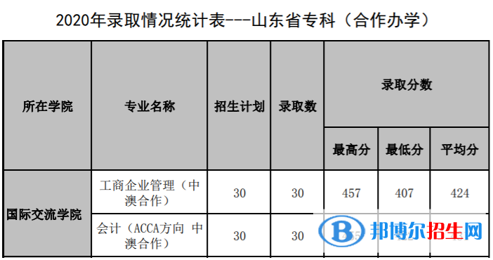 2022山東管理學院錄取分數(shù)線一覽表（含2020-2021歷年）