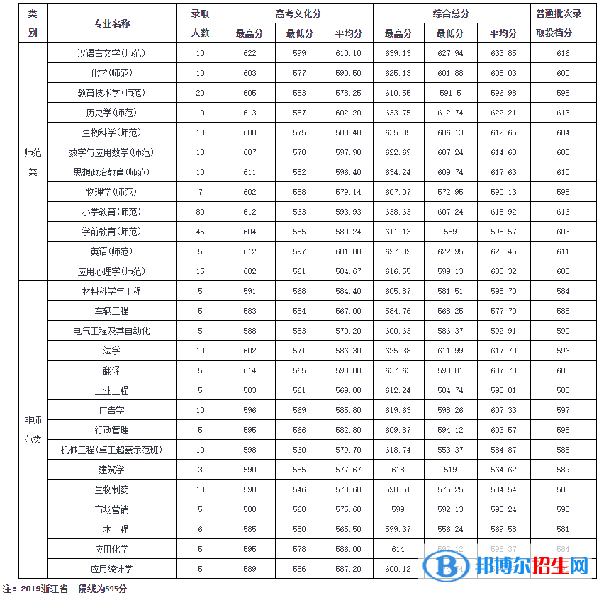 2022溫州大學錄取分數(shù)線一覽表（含2020-2021歷年）