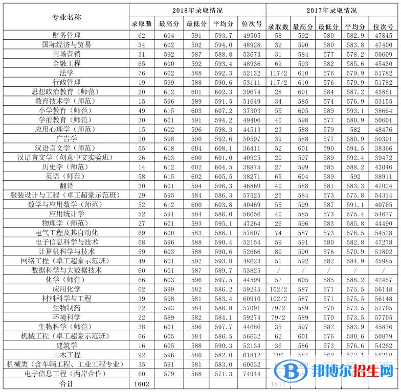 2022溫州大學錄取分數(shù)線一覽表（含2020-2021歷年）
