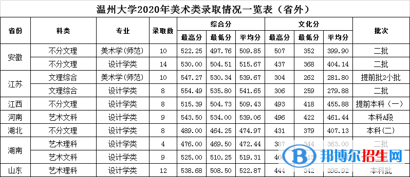 2022溫州大學錄取分數(shù)線一覽表（含2020-2021歷年）