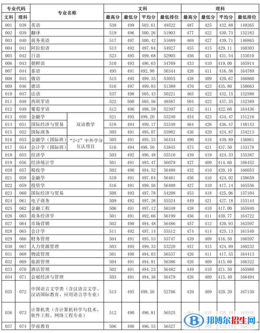 2022廣東外語外貿(mào)大學(xué)南國商學(xué)院錄取分?jǐn)?shù)線一覽表（含2020-2021歷年）