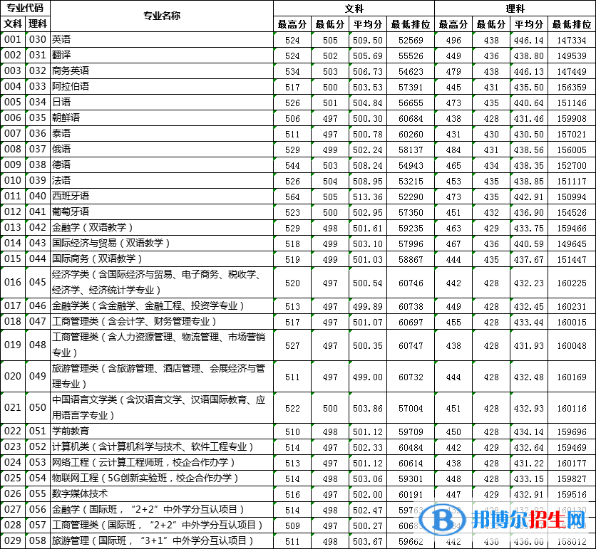 2022廣東外語外貿(mào)大學(xué)南國商學(xué)院錄取分?jǐn)?shù)線一覽表（含2020-2021歷年）