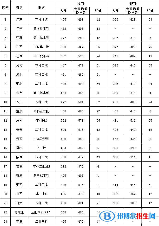 2022廣東外語外貿(mào)大學(xué)南國商學(xué)院錄取分?jǐn)?shù)線一覽表（含2020-2021歷年）